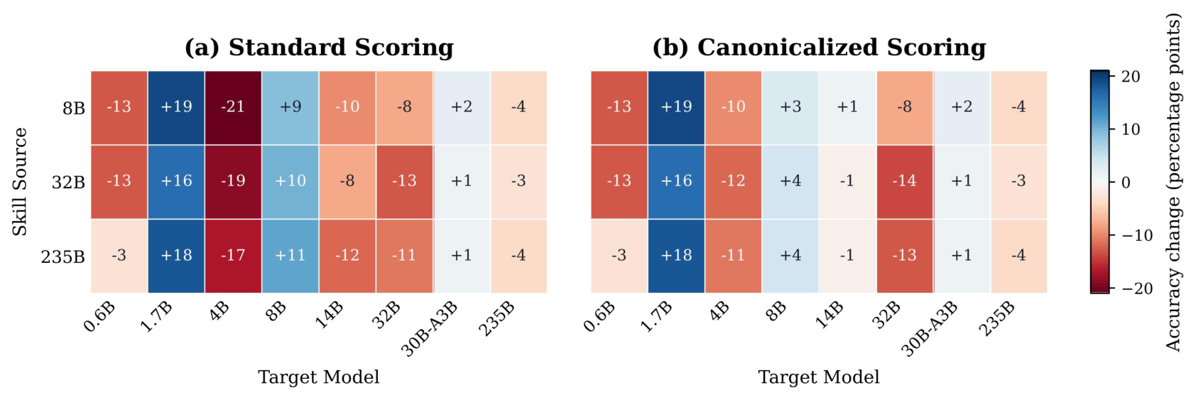 Heatmap summarizing standard and canonicalized function-calling gains